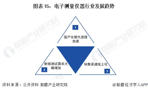 預(yù)見2022 中國高端電子測量儀器產(chǎn)業(yè)全景圖譜與互聯(lián)網(wǎng)銷售新生態(tài)